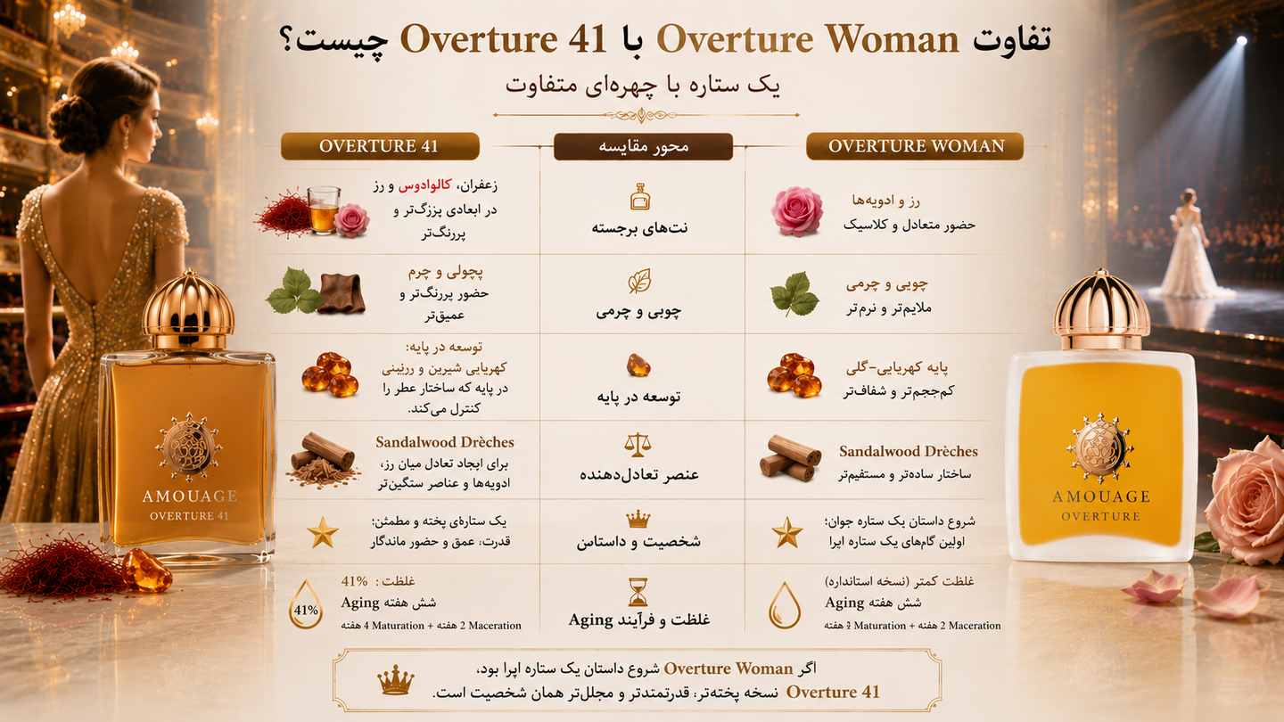 مقایسه آمواج اورچر ۴۱ زنانه با نسخه ساده عطر